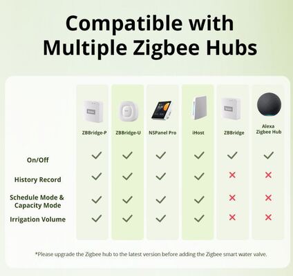 Zigbee Wireless Smart Water Flow Valve Controle de aplicativo de telefone temporizador automático de água para o jardim gramado vegetal patch